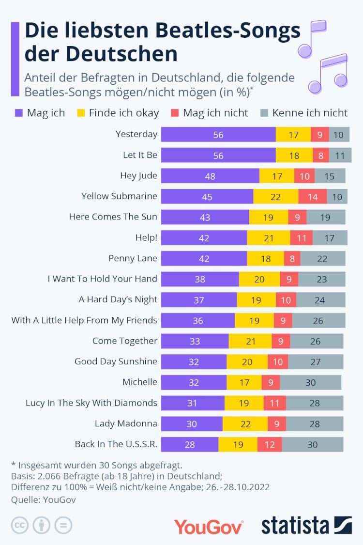 Die liebsten Beatles-Songs der Deutschen