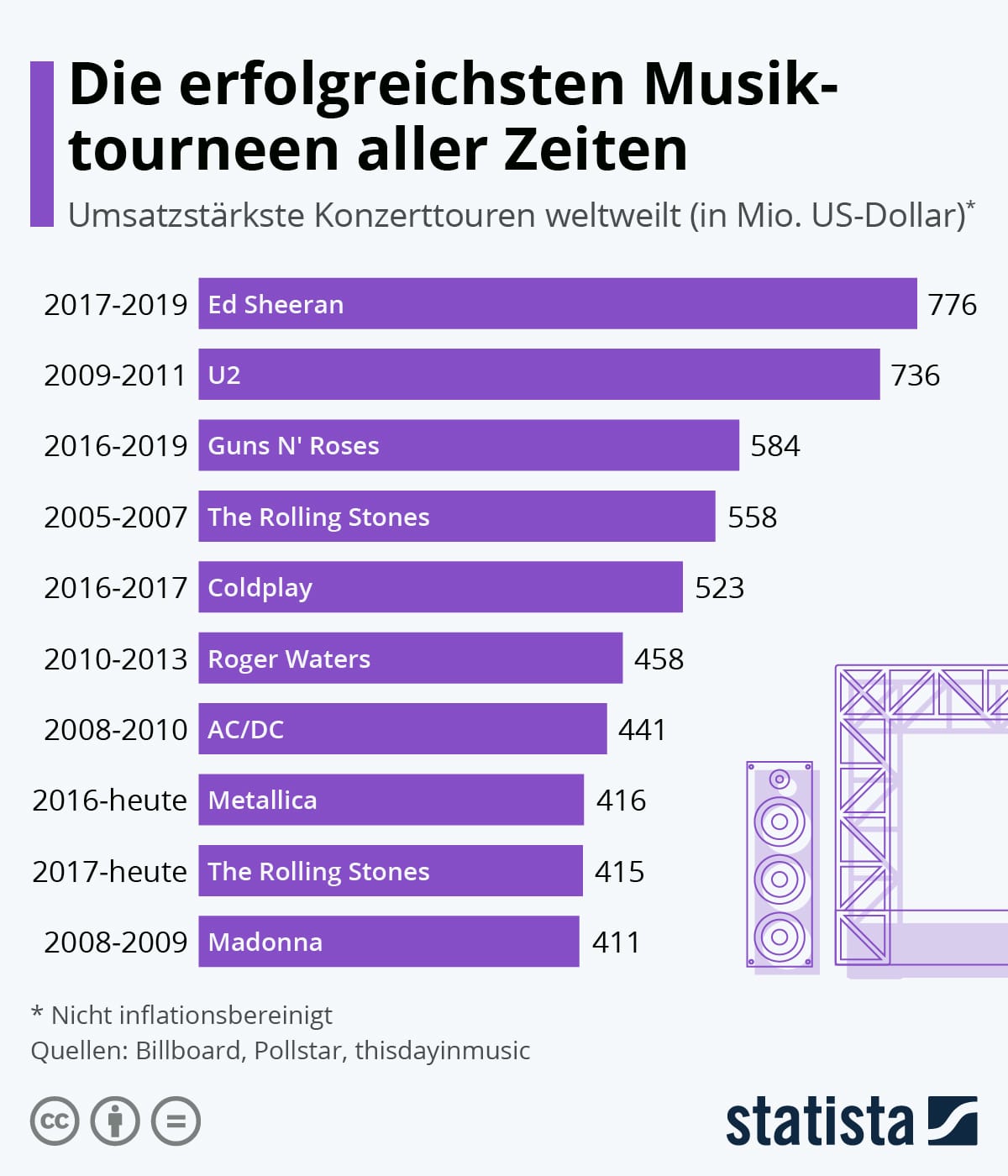 Die erfolgreichsten Musiktourneen aller Zeiten