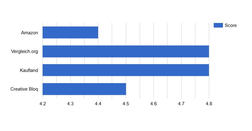 HUION Kamvas 16 Ratings und Scores auf den größten Review Sites