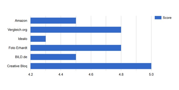 Xencelabs Pen Tablet Medium Ratings und Scores auf den größten Review Sites