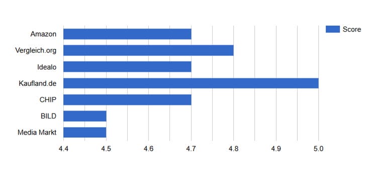 Apple 12,9″ iPad Pro (M2), 6. Generation Ratings und Scores auf den größten Review Sites