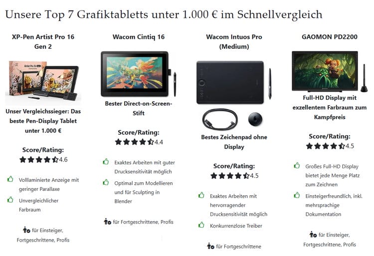 Unsere Top 7 Grafiktabletts unter 1.000 € im Schnellvergleich. Wir haben über 35 Modelle für Sie getestet und gemeinsam mit Experten die Besten ermittelt