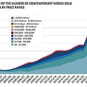 Entwicklung der Anzahl der in der Auktion verkauften zeitgenössischen Kunstwerke nach Preiskategorien