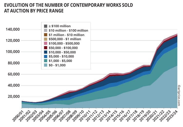 Entwicklung der Anzahl der in der Auktion verkauften zeitgenössischen Kunstwerke nach Preiskategorien