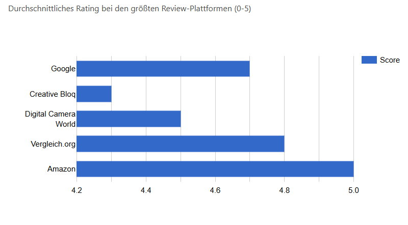 Artist Pro 24 (Gen 2) 4K Ratings und Scores auf den größten Review Sites