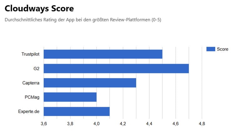 Cloudways Score