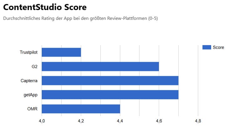 ContentStudio Score