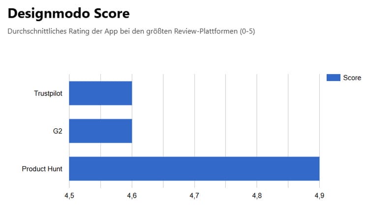 Designmodo Score