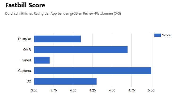 Fastbill Score